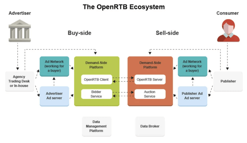 Экосистема OpenRTB
