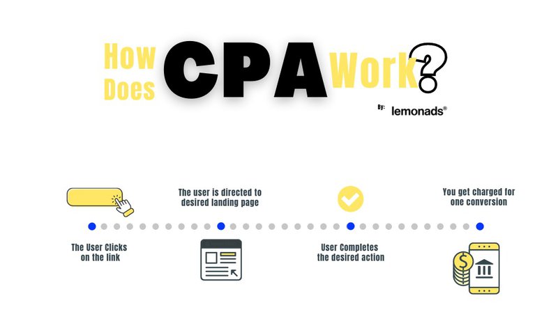 Что такое CPA-реклама?