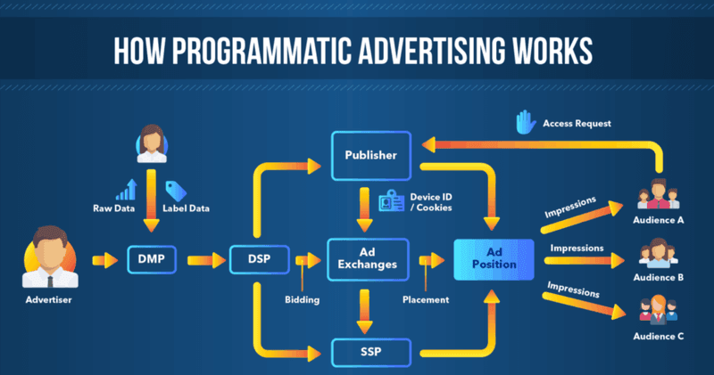 В чем разница между RTB и алгоритмической рекламой?
